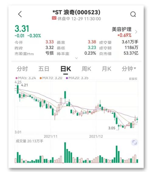 虛增營(yíng)收逾128億元 洗衣粉跑路 案塵埃落定,上市公司及前董事長(zhǎng)等被罰1405萬(wàn)元